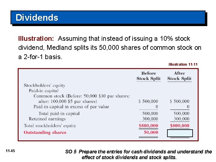 Dividends Illustration: Assuming that instead of issuing a 10% stock dividend, Medland splits 50,