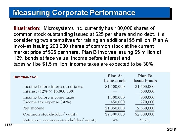 Measuring Corporate Performance Illustration: Microsystems Inc. currently has 100, 000 shares of common stock