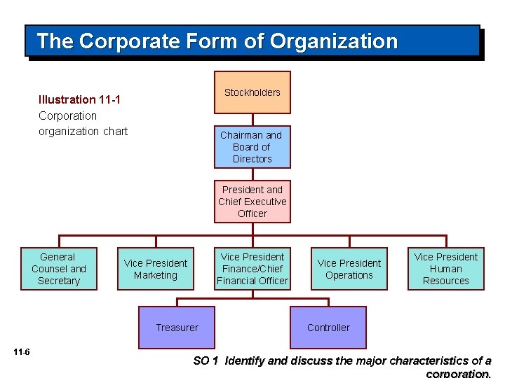 The Corporate Form of Organization Stockholders Illustration 11 -1 Corporation organization chart Chairman and