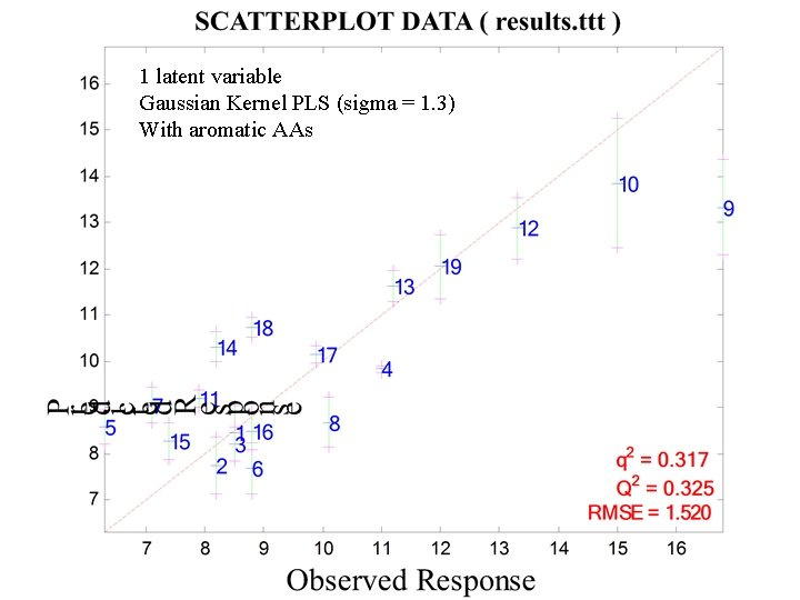 1 latent variable Gaussian Kernel PLS (sigma = 1. 3) With aromatic AAs 