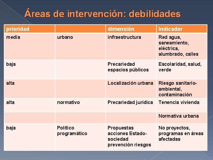 Áreas de intervención: debilidades prioridad dimensión Indicador infraestructura Red agua, saneamiento, eléctrica, alumbrado, calles
