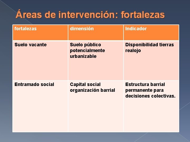 Áreas de intervención: fortalezas dimensión Indicador Suelo vacante Suelo público potencialmente urbanizable Disponibilidad tierras