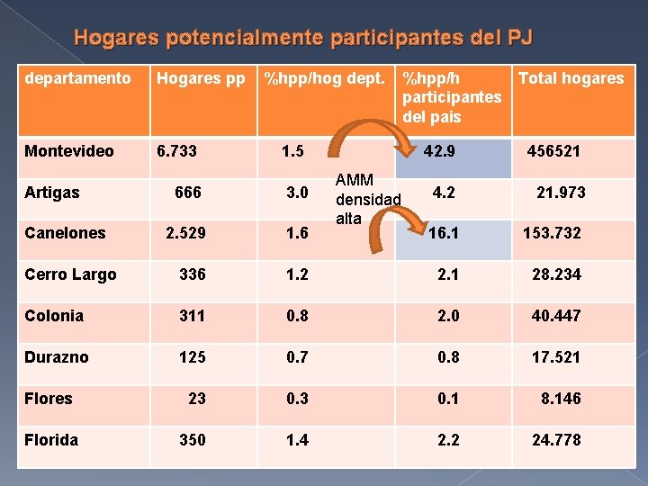 Hogares potencialmente participantes del PJ departamento Hogares pp %hpp/hog dept. Montevideo 6. 733 1.