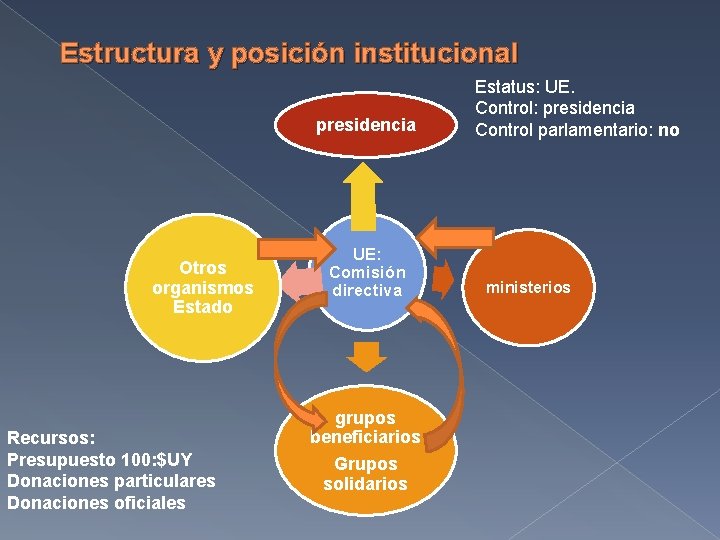 Estructura y posición institucional presidencia Otros organismos Estado Recursos: Presupuesto 100: $UY Donaciones particulares