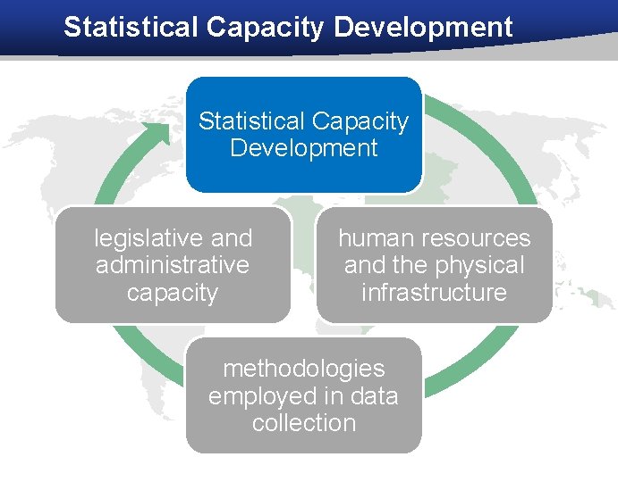Statistical Capacity Development legislative and administrative capacity human resources and the physical infrastructure methodologies