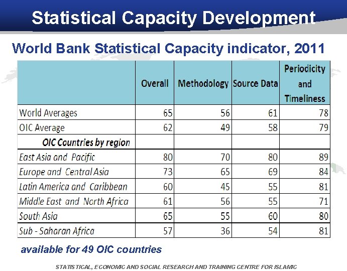 Statistical Capacity Development World Bank Statistical Capacity indicator, 2011 available for 49 OIC countries