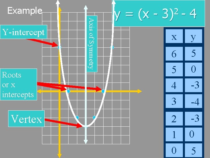 Example Roots or x intercepts Vertex Axis of Symmetry Y-intercept y = (x -