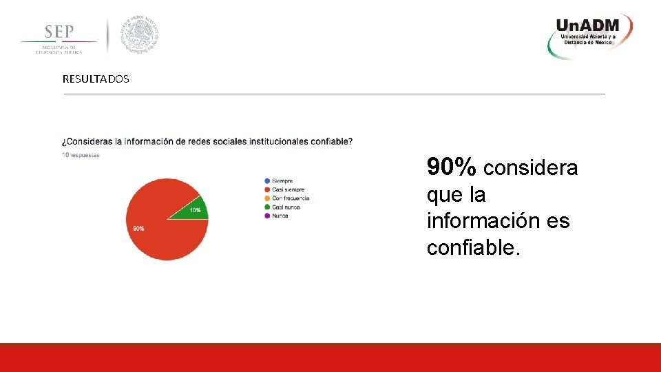 RESULTADOS 90% considera que la información es confiable. 
