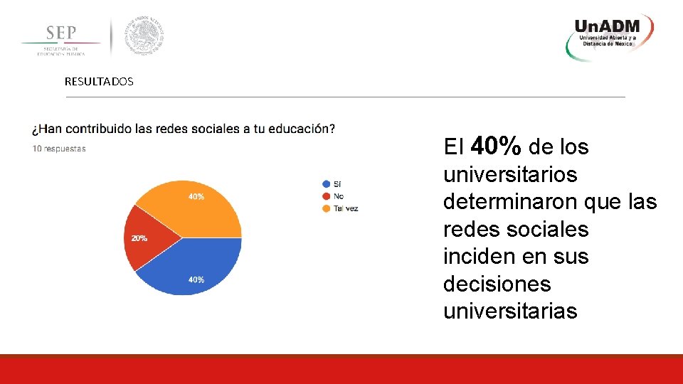 RESULTADOS El 40% de los universitarios determinaron que las redes sociales inciden en sus