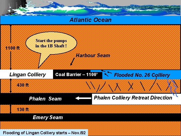 Atlantic Ocean 1100 ft Start the pumps in the 1 B Shaft ! Harbour