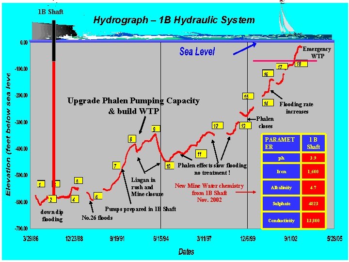 1 B Shaft Hydrograph – 1 B Hydraulic System Emergency WTP Upgrade Phalen Pumping