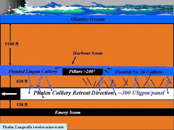 Atlantic Ocean 1100 ft Harbour Seam Pillars >200’Barrier Flooded No. 26 Colliery SHALE Flooded