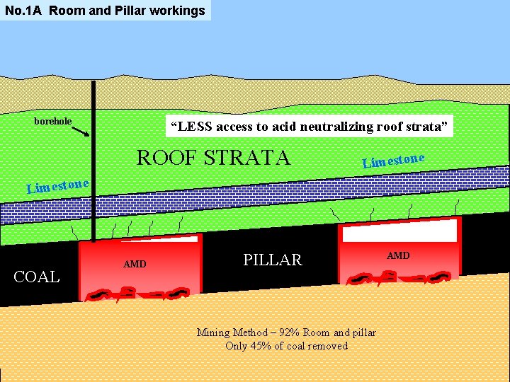 No. 1 A Room and Pillar workings borehole “LESS access to acid neutralizing roof