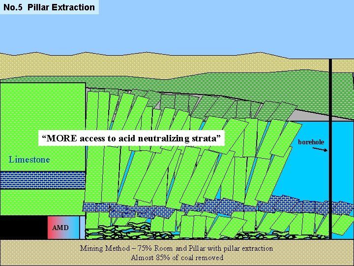 No. 5 Pillar Extraction “MORE access to acid neutralizing strata” Limestone AMD Mining Method