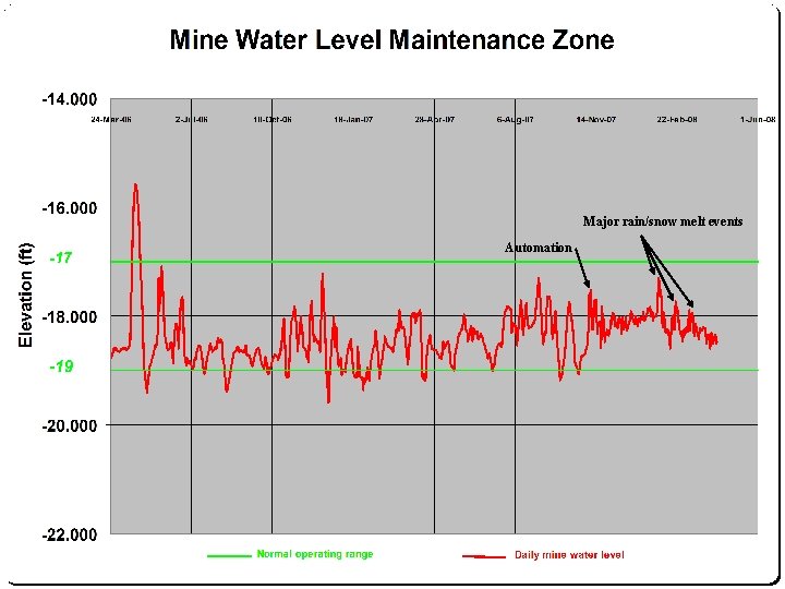 Major rain/snow melt events Automation 