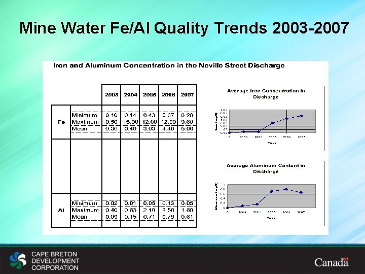 Mine Water Fe/Al Quality Trends 2003 -2007 