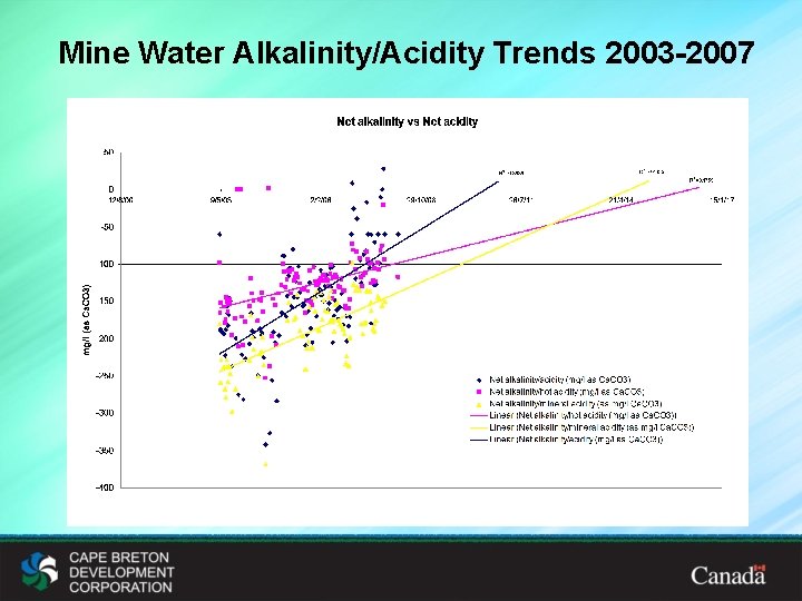 Mine Water Alkalinity/Acidity Trends 2003 -2007 