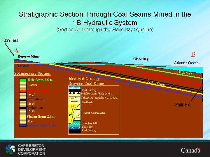 Stratigraphic Section Through Coal Seams Mined in the 1 B Hydraulic System (Section A