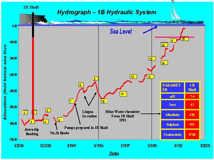 1 B Shaft Hydrograph – 1 B Hydraulic System Lingan In-rushes down dip flooding