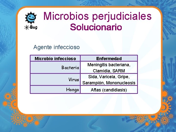 Microbios perjudiciales Agente infeccioso Microbio infeccioso Enfermedad Meningitis bacteriana, Bacteria Clamidia, SARM Sida, Varicela,