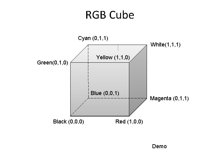 RGB Cube Cyan (0, 1, 1) White(1, 1, 1) Green(0, 1, 0) Yellow (1,