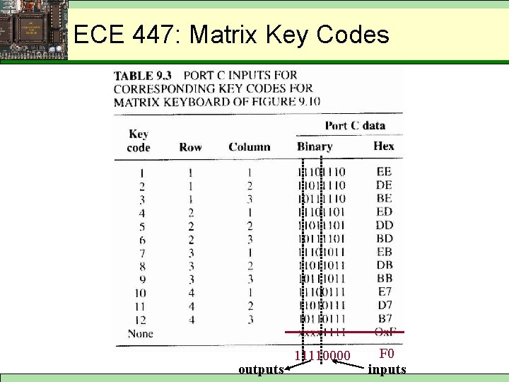 ECE 447: Matrix Key Codes outputs 11110000 F 0 inputs 