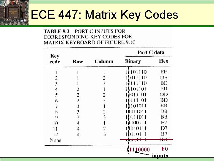 ECE 447: Matrix Key Codes 11110000 F 0 inputs 