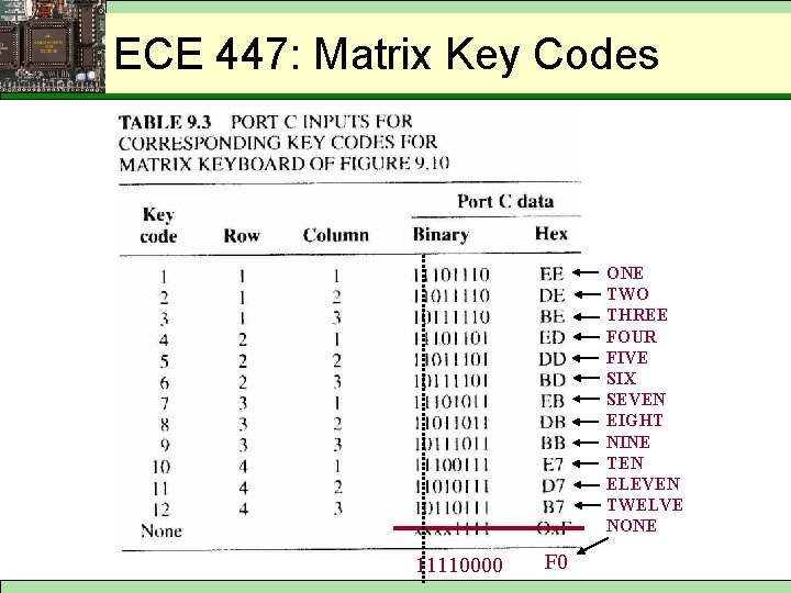 ECE 447: Matrix Key Codes ONE TWO THREE FOUR FIVE SIX SEVEN EIGHT NINE