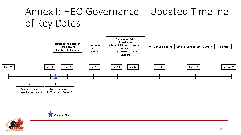 Annex I: HEO Governance – Updated Timeline of Key Dates Notice to Members for