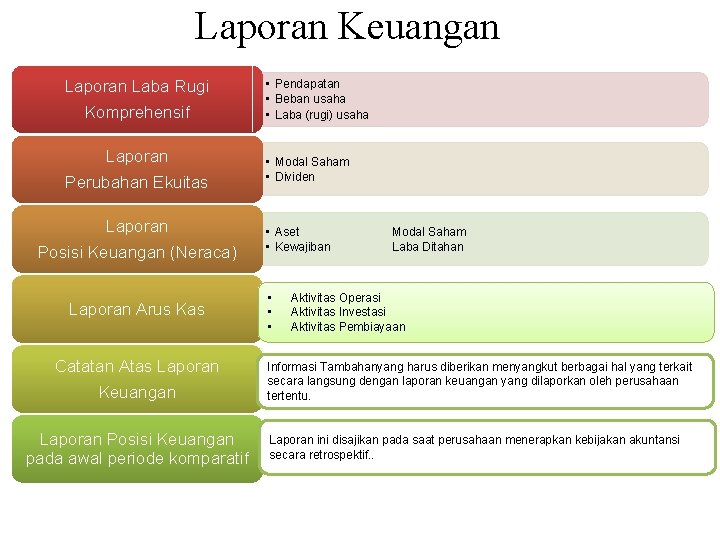 Laporan Keuangan Laporan Laba Rugi Komprehensif • Pendapatan • Beban usaha • Laba (rugi)