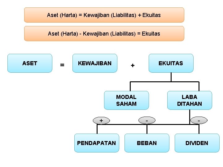 Aset (Harta) = Kewajiban (Liabilitas) + Ekuitas Aset (Harta) - Kewajiban (Liabilitas) = Ekuitas