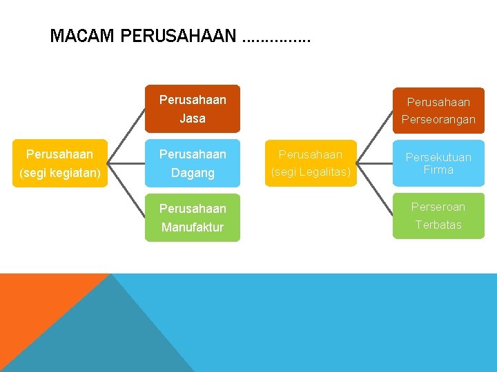 MACAM PERUSAHAAN. . . . Perusahaan Perseorangan Jasa Perusahaan (segi kegiatan) Dagang Perusahaan Manufaktur