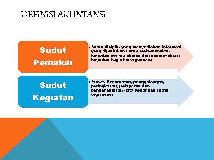 DEFINISI AKUNTANSI Sudut Pemakai • Suatu disiplin yang menyediakan informasi yang diperlukan untuk melaksanakan