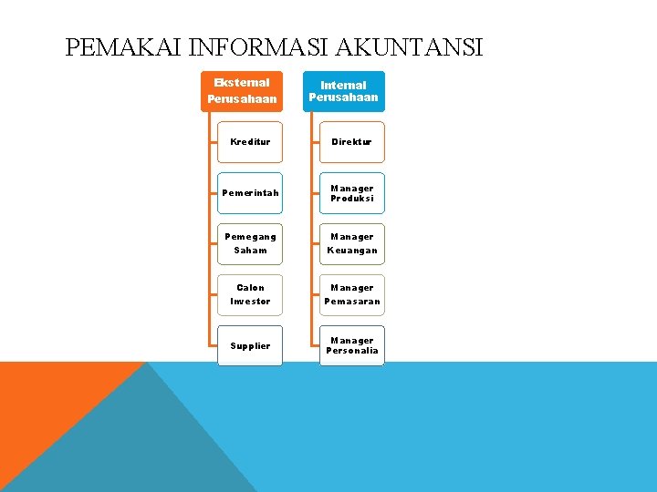 PEMAKAI INFORMASI AKUNTANSI Eksternal Perusahaan Internal Perusahaan Kreditur Direktur Pemerintah Manager Produksi Pemegang Saham