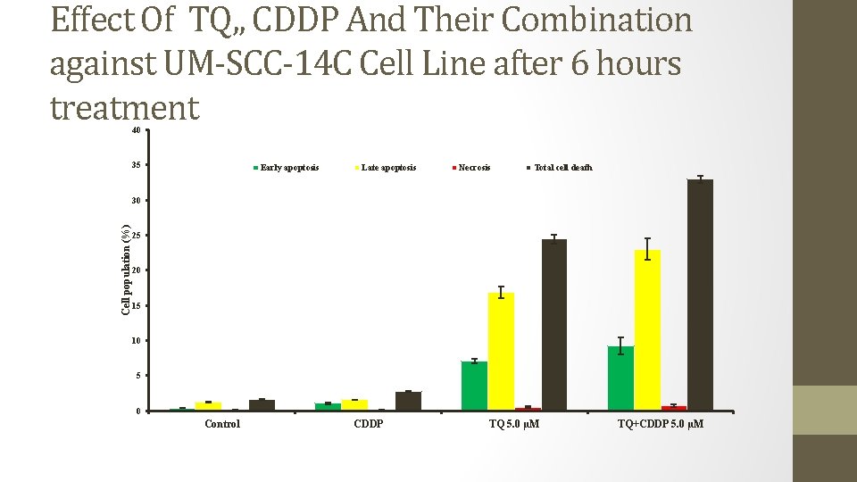 Effect Of TQ, , CDDP And Their Combination against UM-SCC-14 C Cell Line after