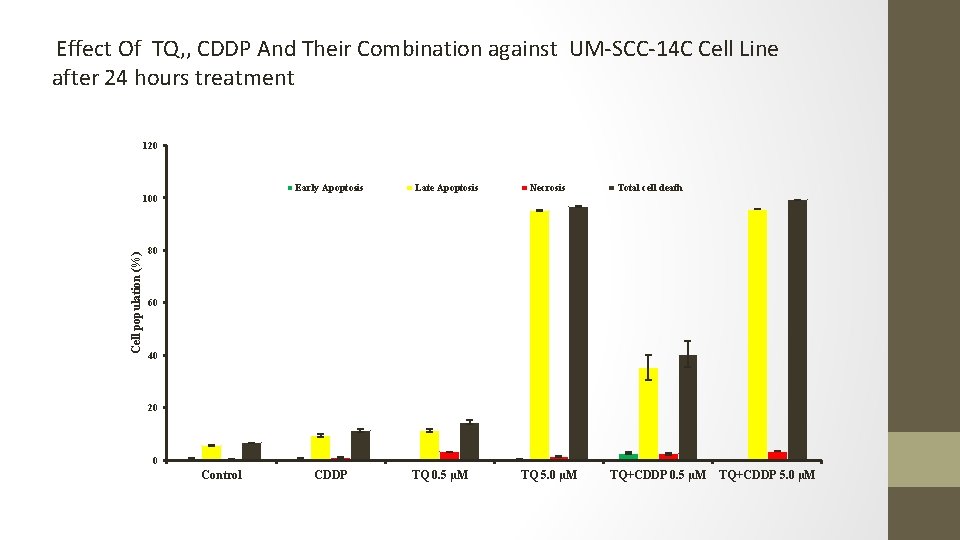 Effect Of TQ, , CDDP And Their Combination against UM-SCC-14 C Cell Line after