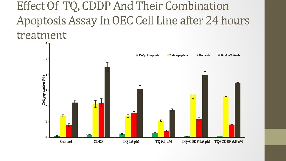 Effect Of TQ, CDDP And Their Combination Apoptosis Assay In OEC Cell Line after