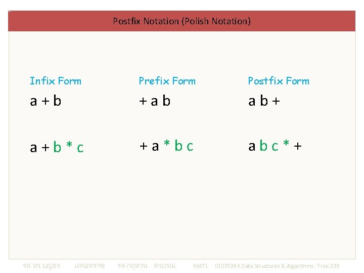 Postfix Notation (Polish Notation) Infix Form Prefix Form Postfix Form a+b +ab ab+ a+b*c