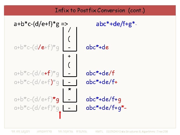 Infix to Postfix Conversion (cont. ) a+b*c-(d/e+f)*g => a+b*c-(d/e+f)*g a+b*c-(d/e+f)*g รศ. ดร. บญธร เครอตราช