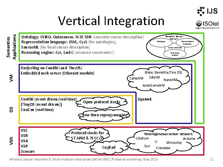 VSN OS VM Semantics Applications Vertical Integration Ontology: CSIRO, Ontosensor, W 3 C SSN