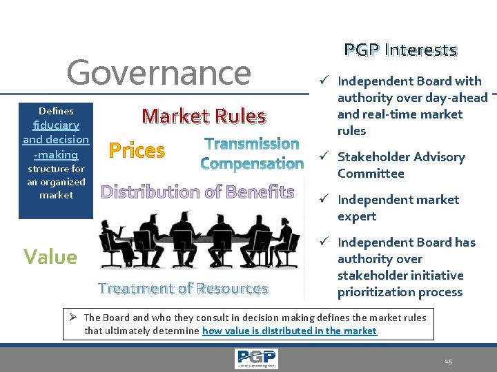 Governance Defines fiduciary and decision -making structure for an organized market Market Rules Prices