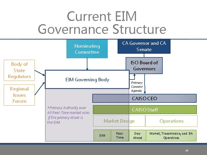 Current EIM Governance Structure CA Governor and CA Senate Nominating Committee Body of State