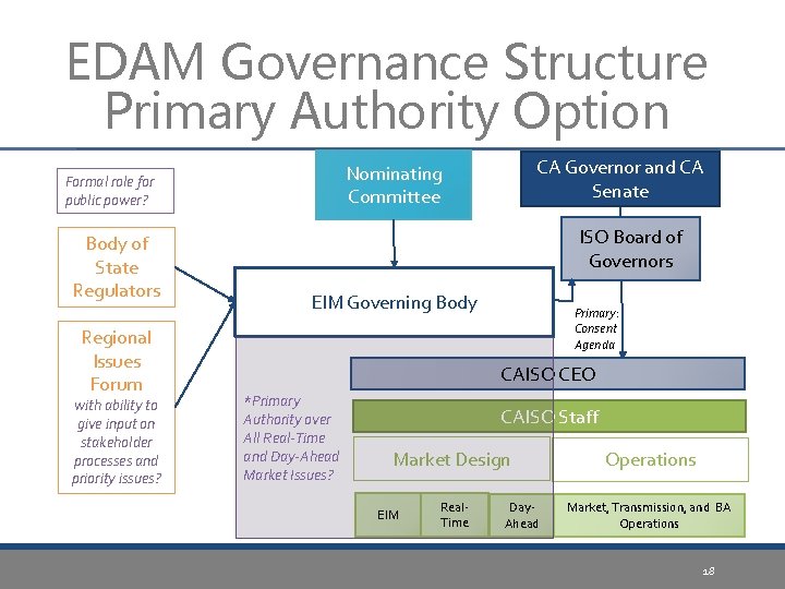 EDAM Governance Structure Primary Authority Option Body of State Regulators Regional Issues Forum with