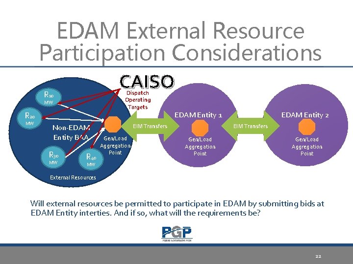 EDAM External Resource Participation Considerations CAISO R 10 Dispatch Operating Targets MW R 20