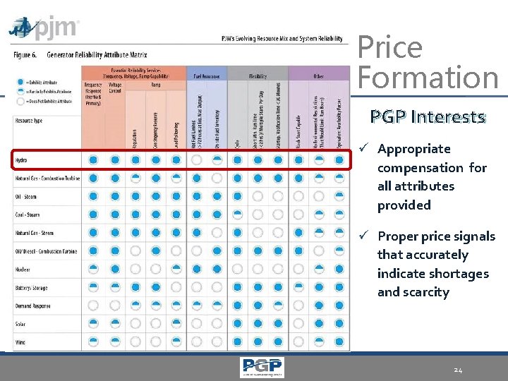 Price Formation PGP Interests ü Appropriate compensation for all attributes provided ü Proper price