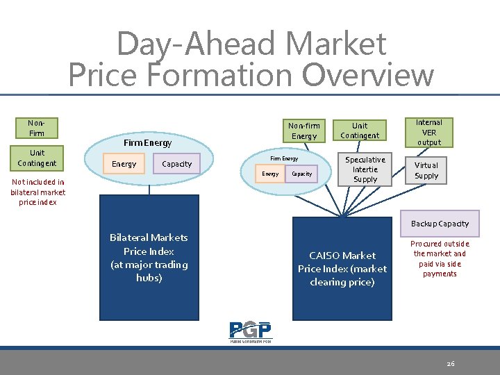 Day-Ahead Market Price Formation Overview Non. Firm Unit Contingent Non-firm Energy Firm Energy Capacity