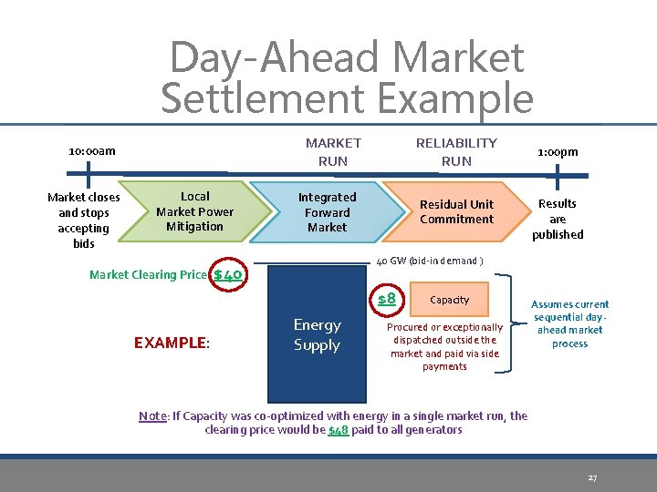Day-Ahead Market Settlement Example MARKET RUN 10: 00 am Market closes and stops accepting