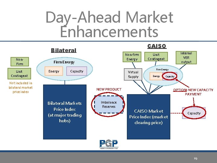 Day-Ahead Market Enhancements CAISO Bilateral Non. Firm Unit Contingent Non-firm Energy Firm Energy Capacity