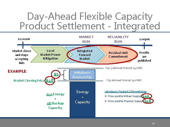 Day-Ahead Flexible Capacity Product Settlement - Integrated MARKET RUN 10: 00 am Market closes