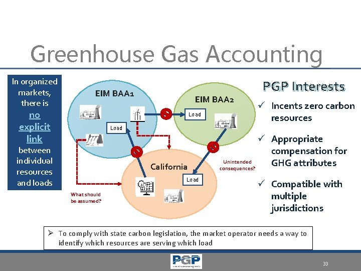 Greenhouse Gas Accounting In organized markets, there is EIM BAA 1 no explicit link